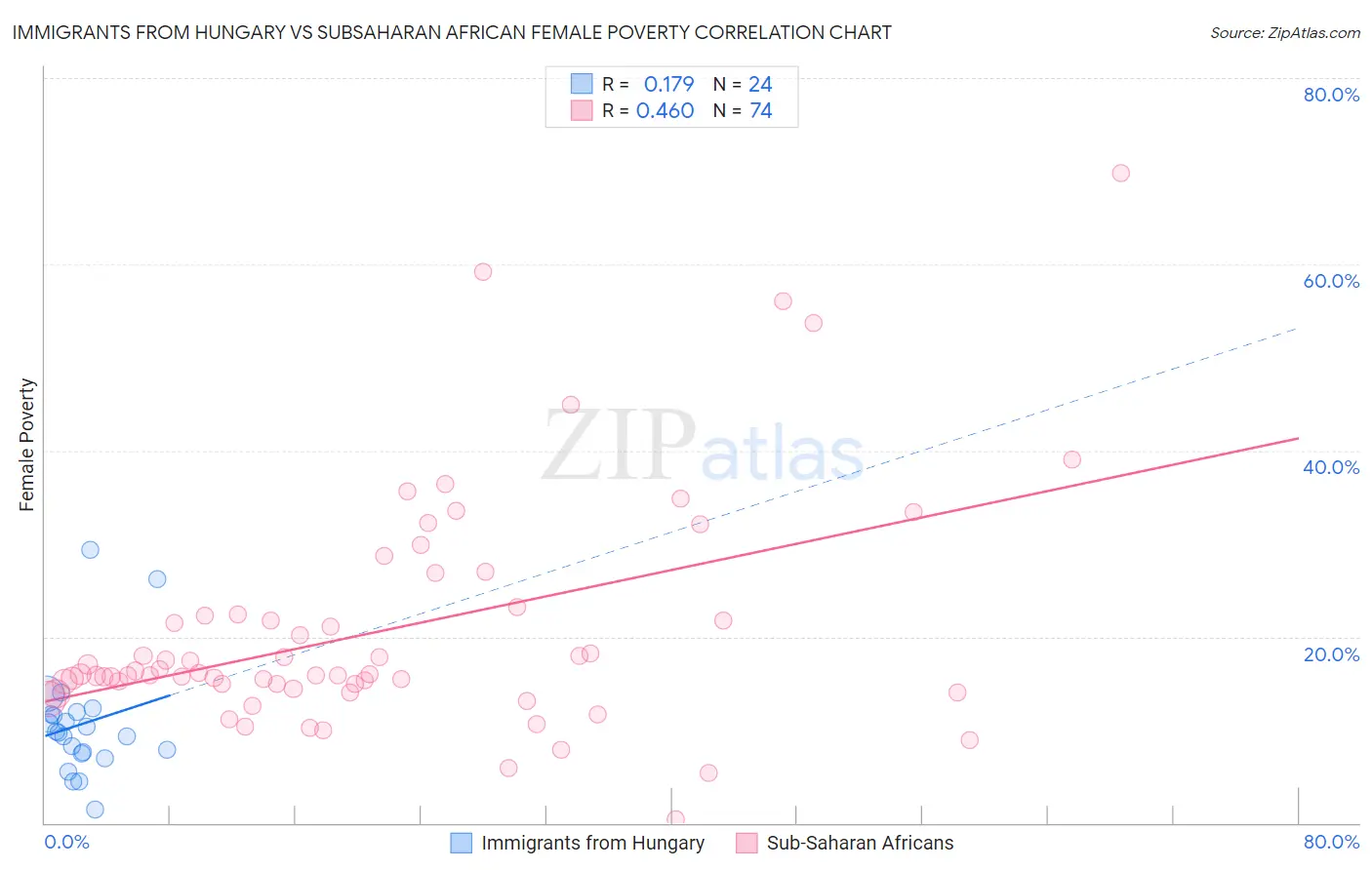 Immigrants from Hungary vs Subsaharan African Female Poverty