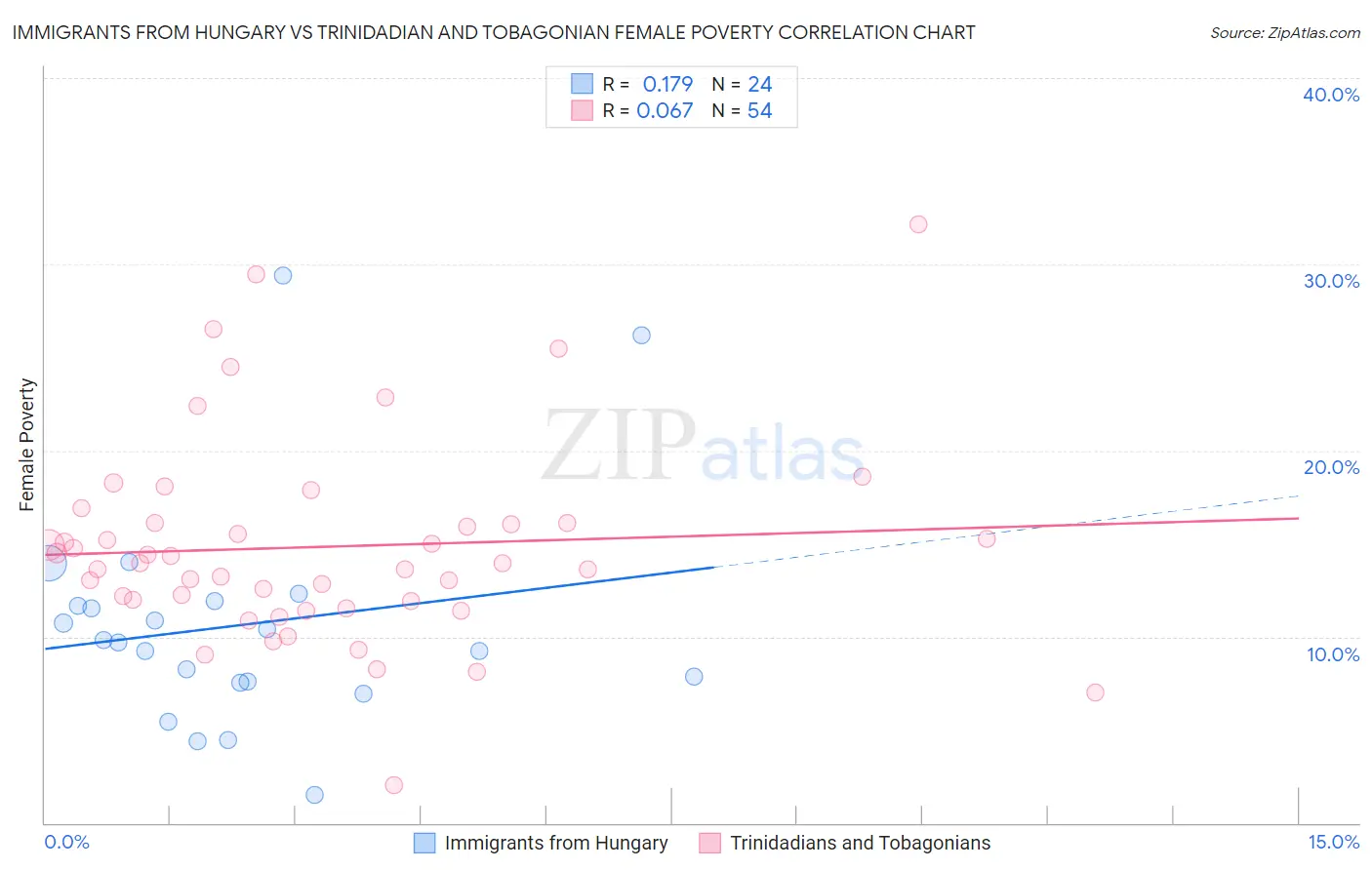 Immigrants from Hungary vs Trinidadian and Tobagonian Female Poverty