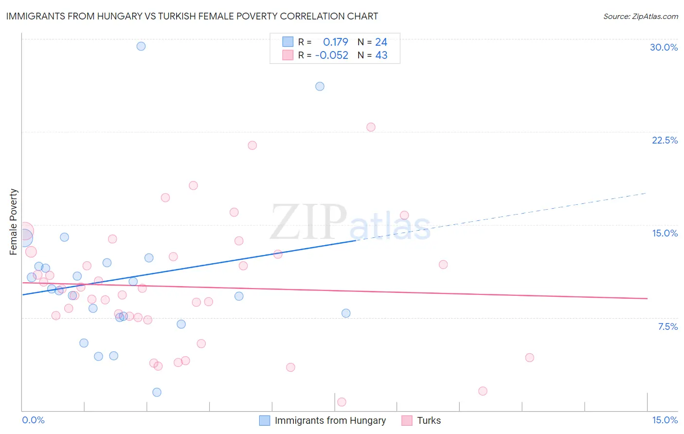 Immigrants from Hungary vs Turkish Female Poverty