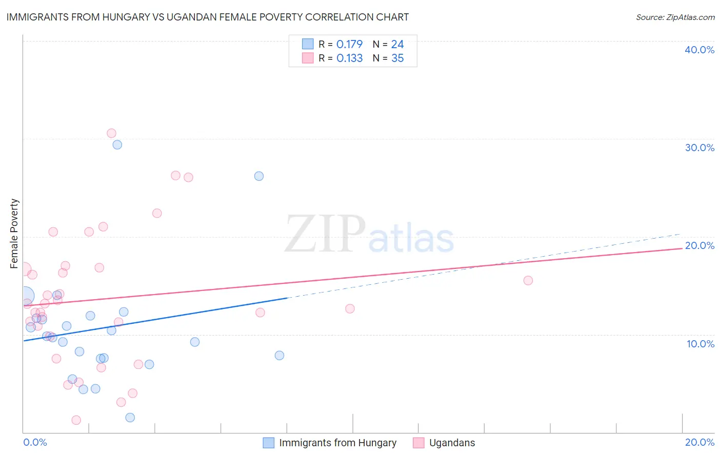 Immigrants from Hungary vs Ugandan Female Poverty