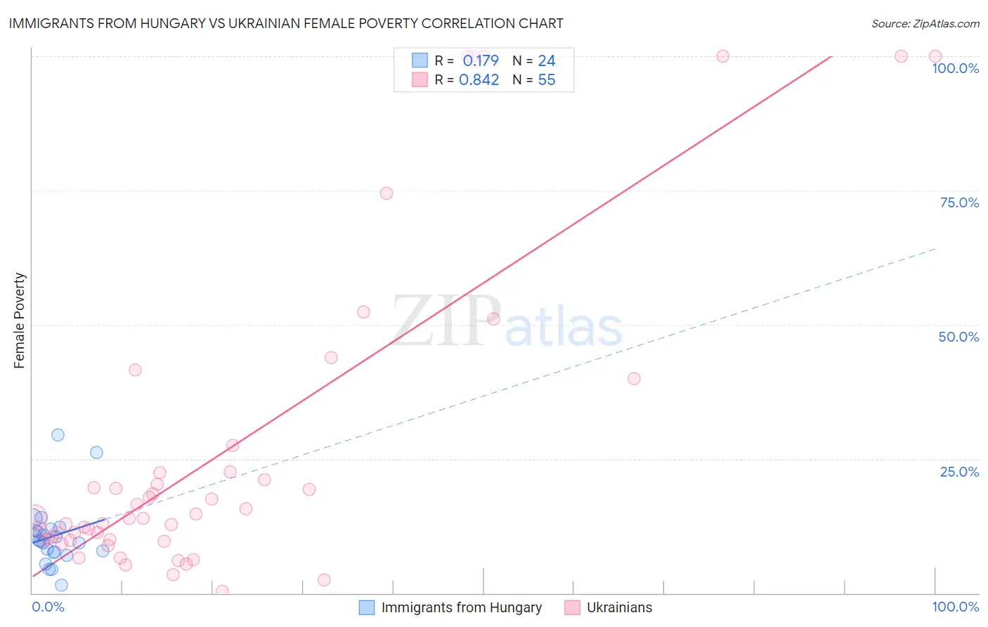 Immigrants from Hungary vs Ukrainian Female Poverty