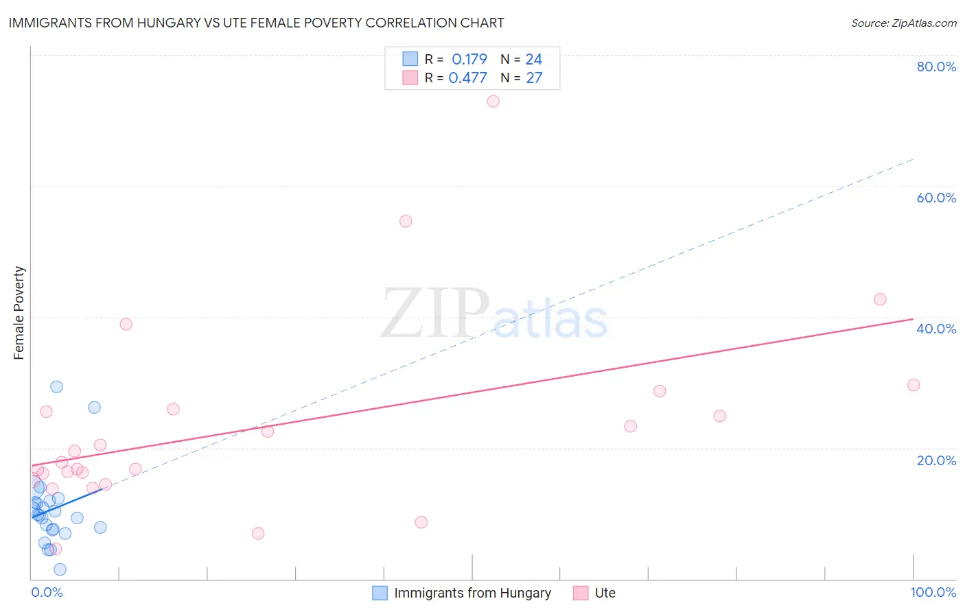 Immigrants from Hungary vs Ute Female Poverty