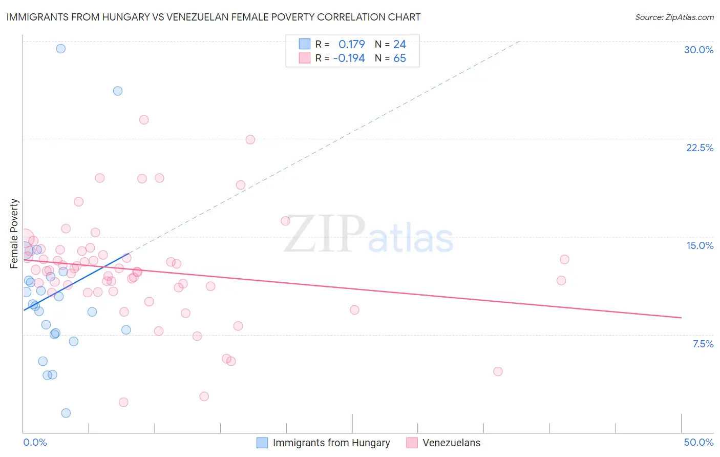 Immigrants from Hungary vs Venezuelan Female Poverty