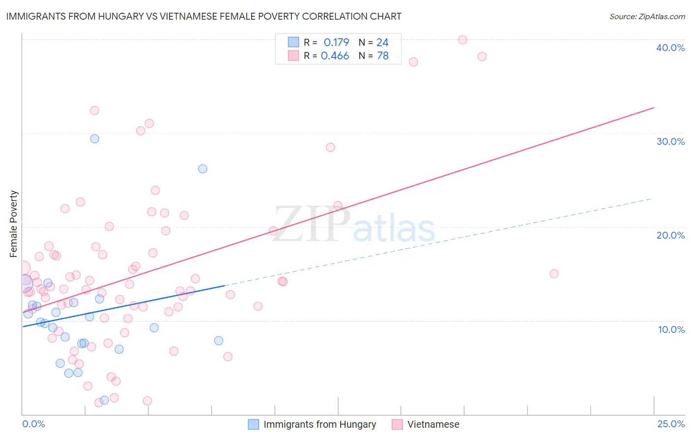 Immigrants from Hungary vs Vietnamese Female Poverty