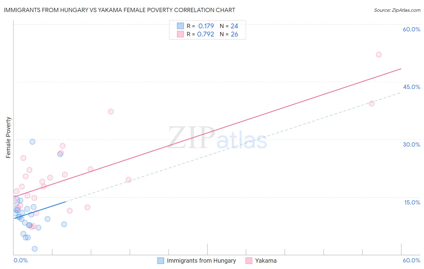Immigrants from Hungary vs Yakama Female Poverty