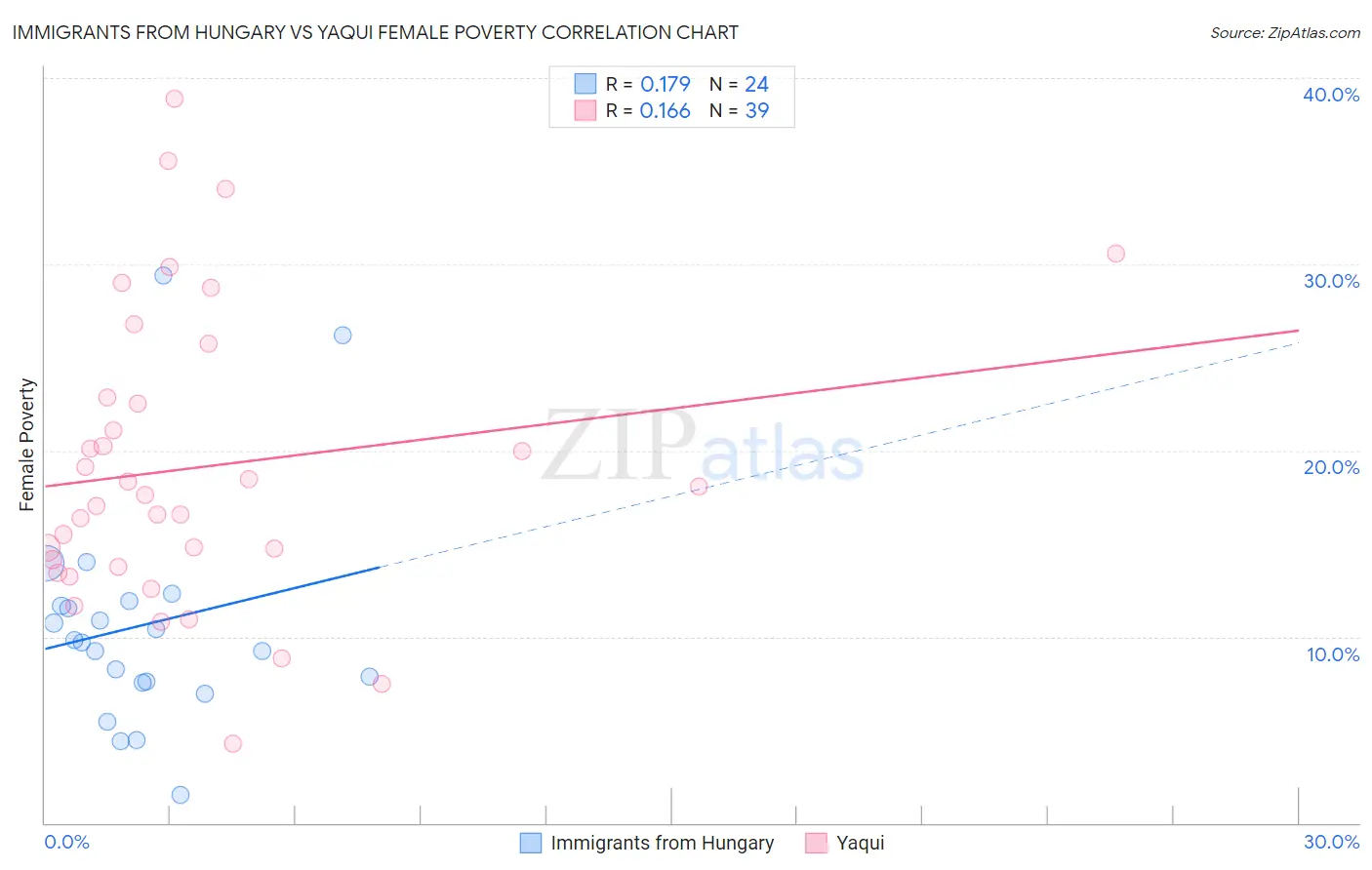 Immigrants from Hungary vs Yaqui Female Poverty