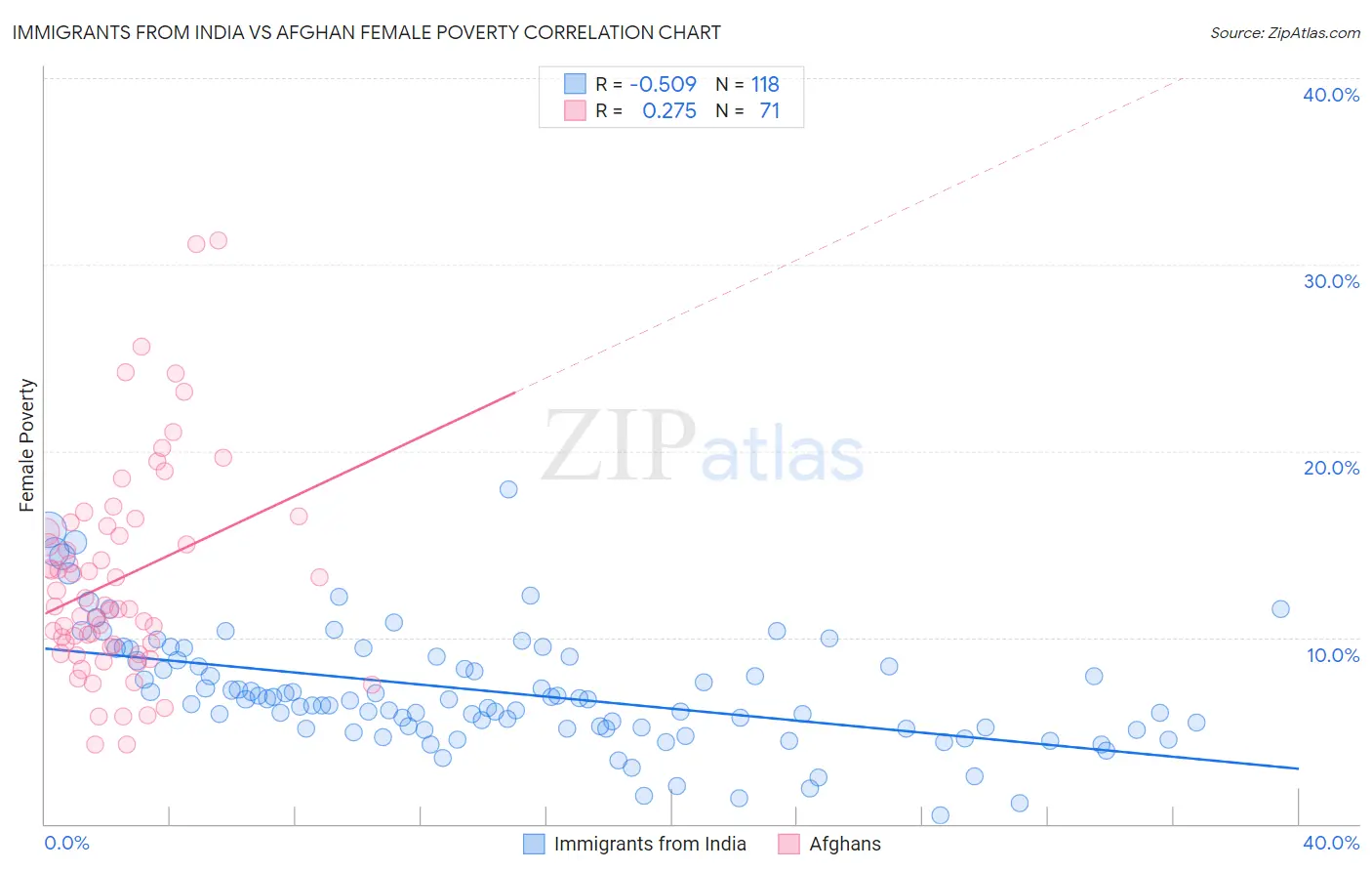 Immigrants from India vs Afghan Female Poverty