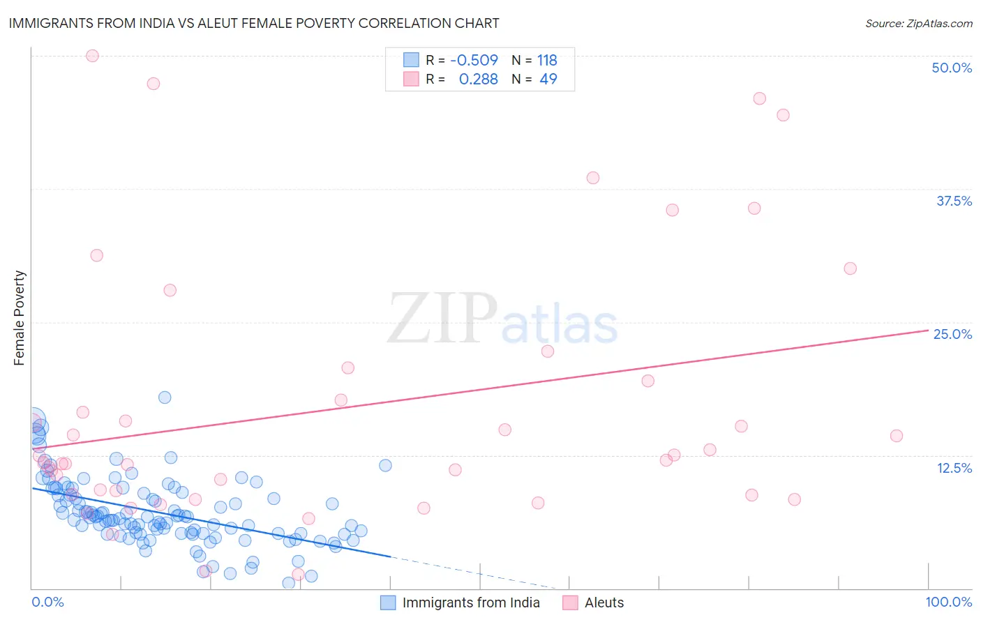 Immigrants from India vs Aleut Female Poverty