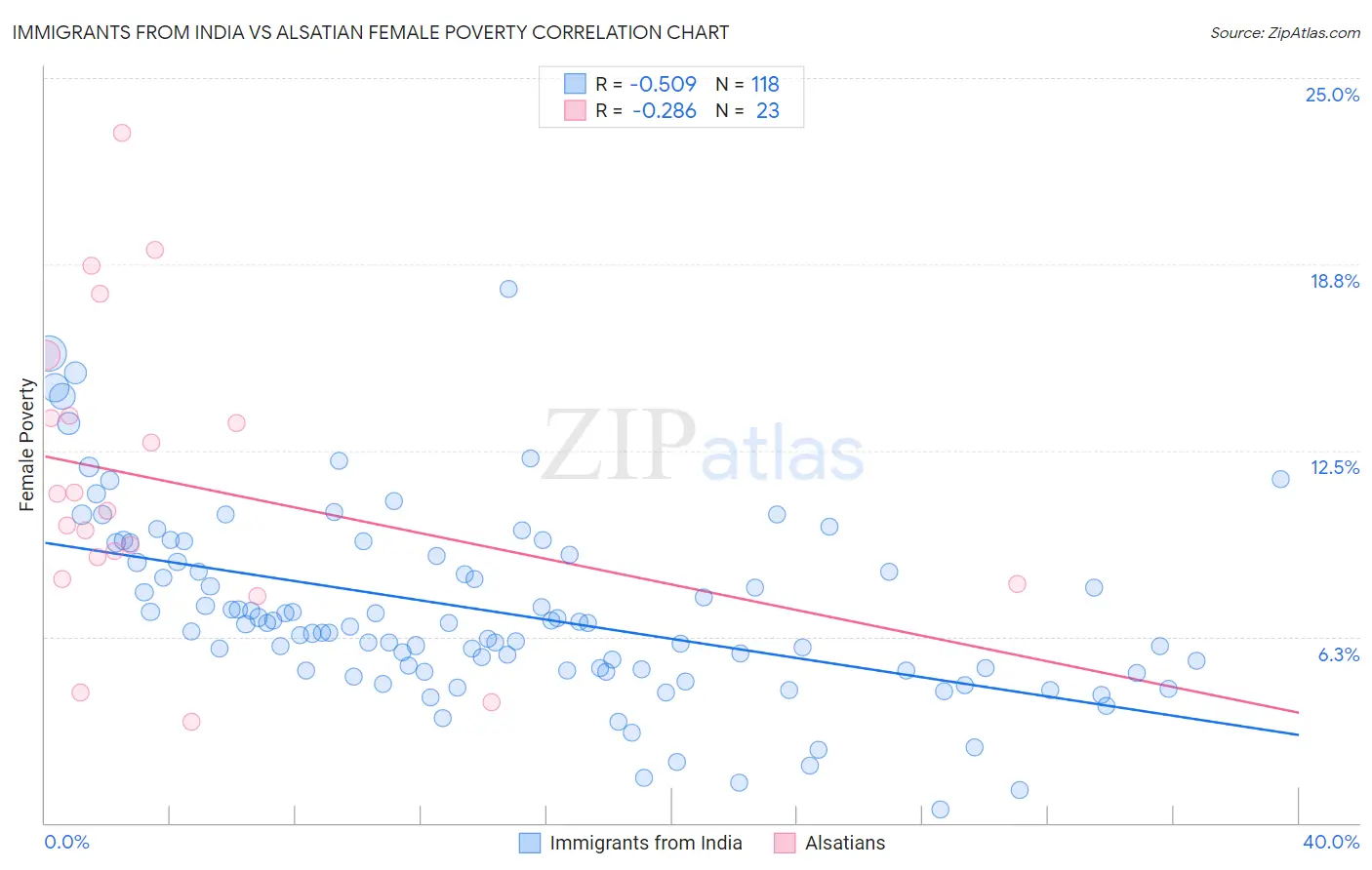 Immigrants from India vs Alsatian Female Poverty