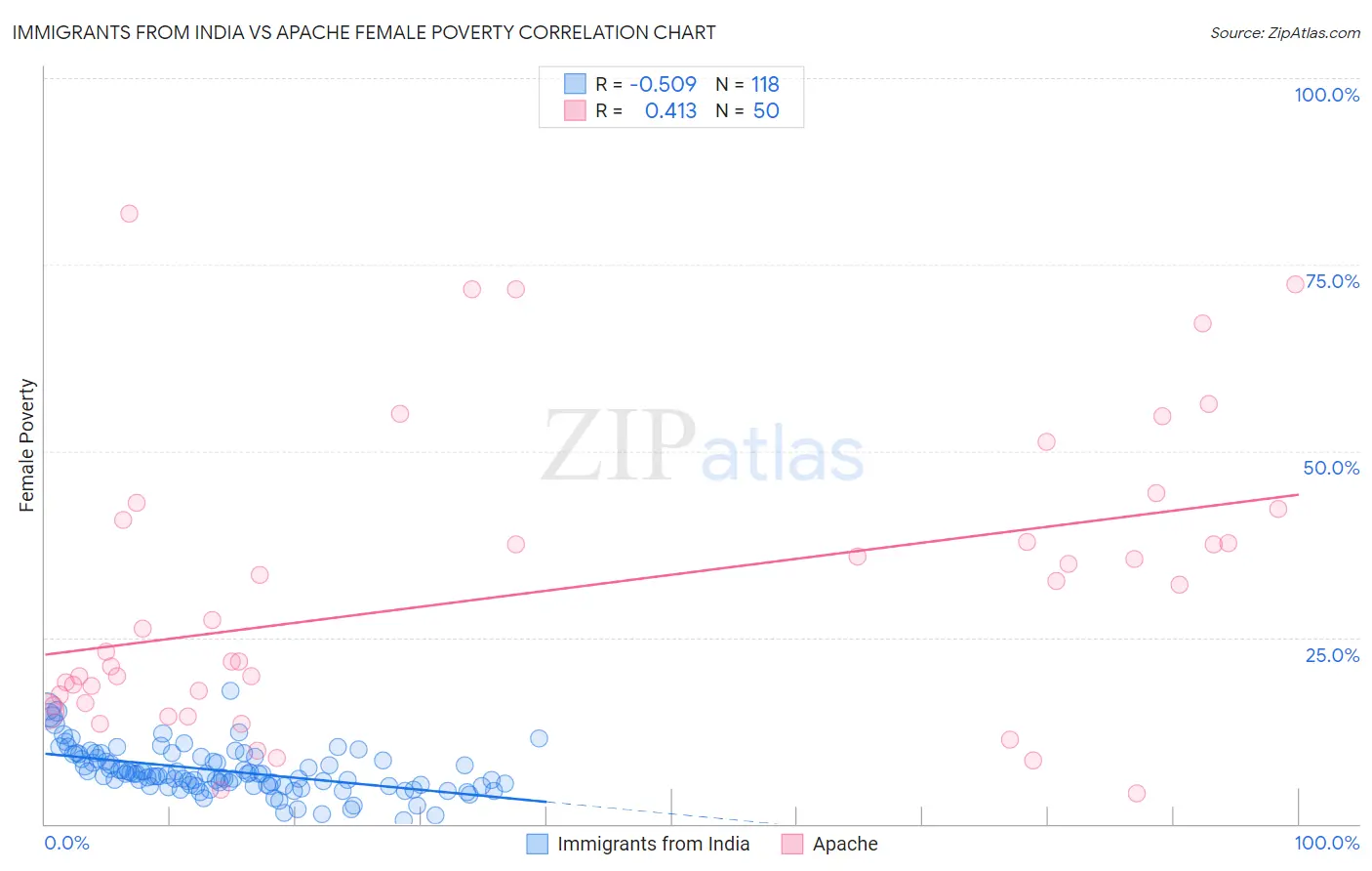 Immigrants from India vs Apache Female Poverty