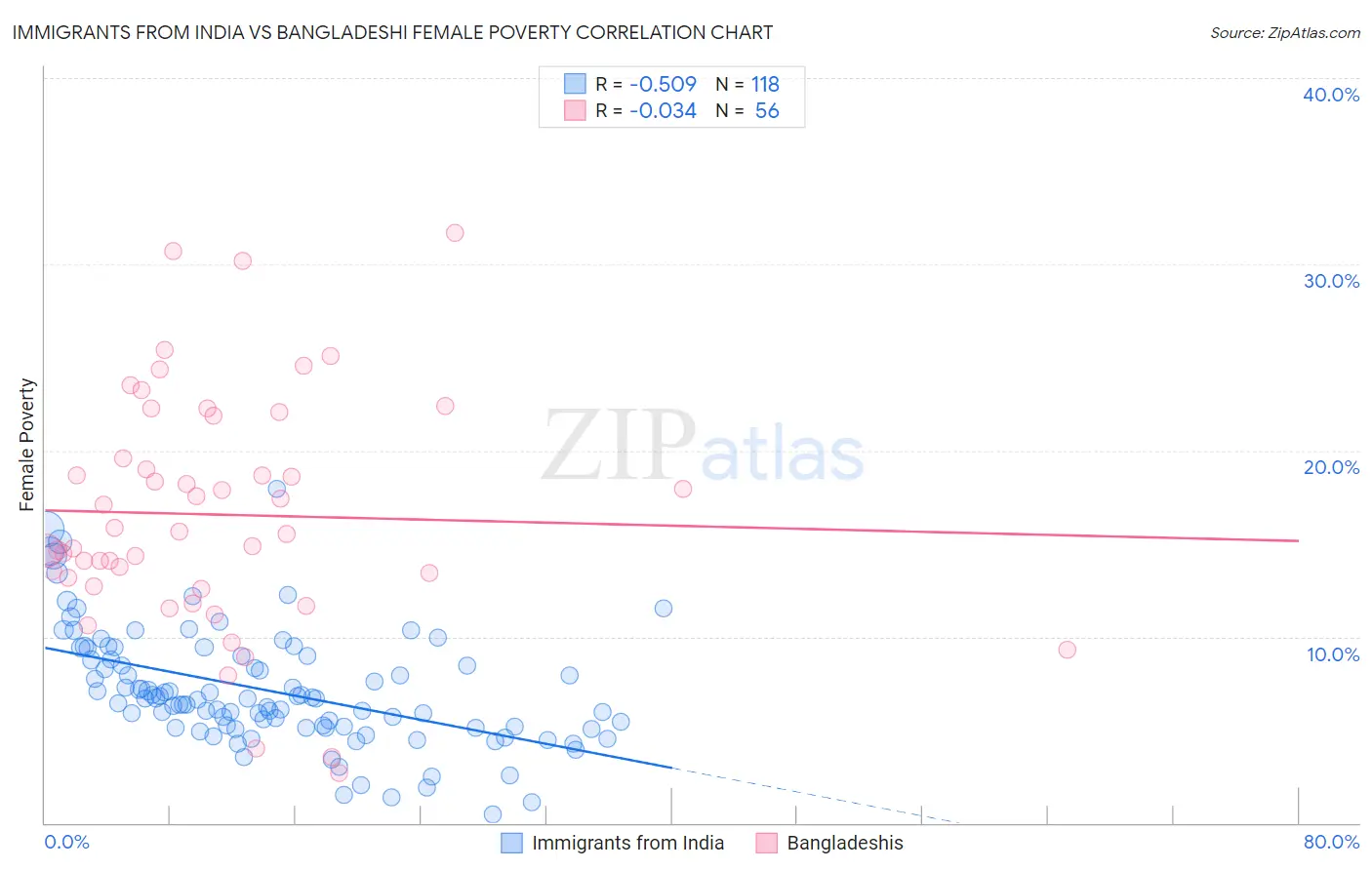Immigrants from India vs Bangladeshi Female Poverty
