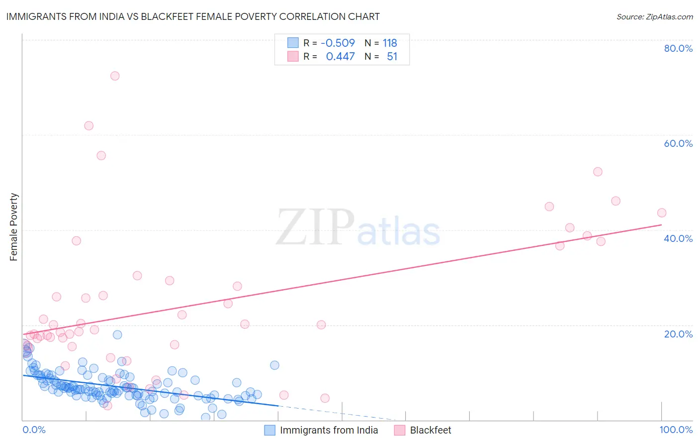 Immigrants from India vs Blackfeet Female Poverty