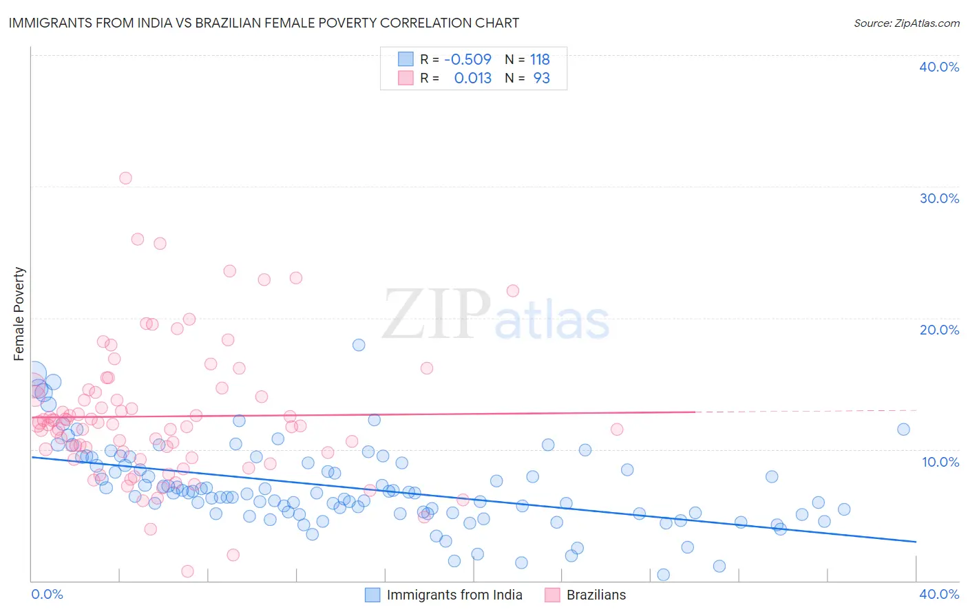 Immigrants from India vs Brazilian Female Poverty