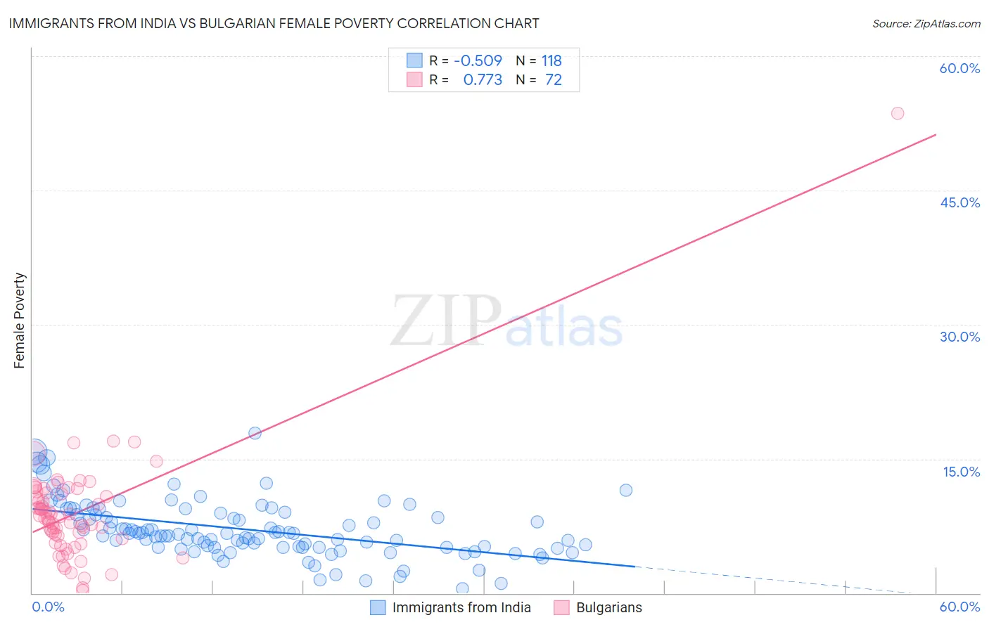 Immigrants from India vs Bulgarian Female Poverty