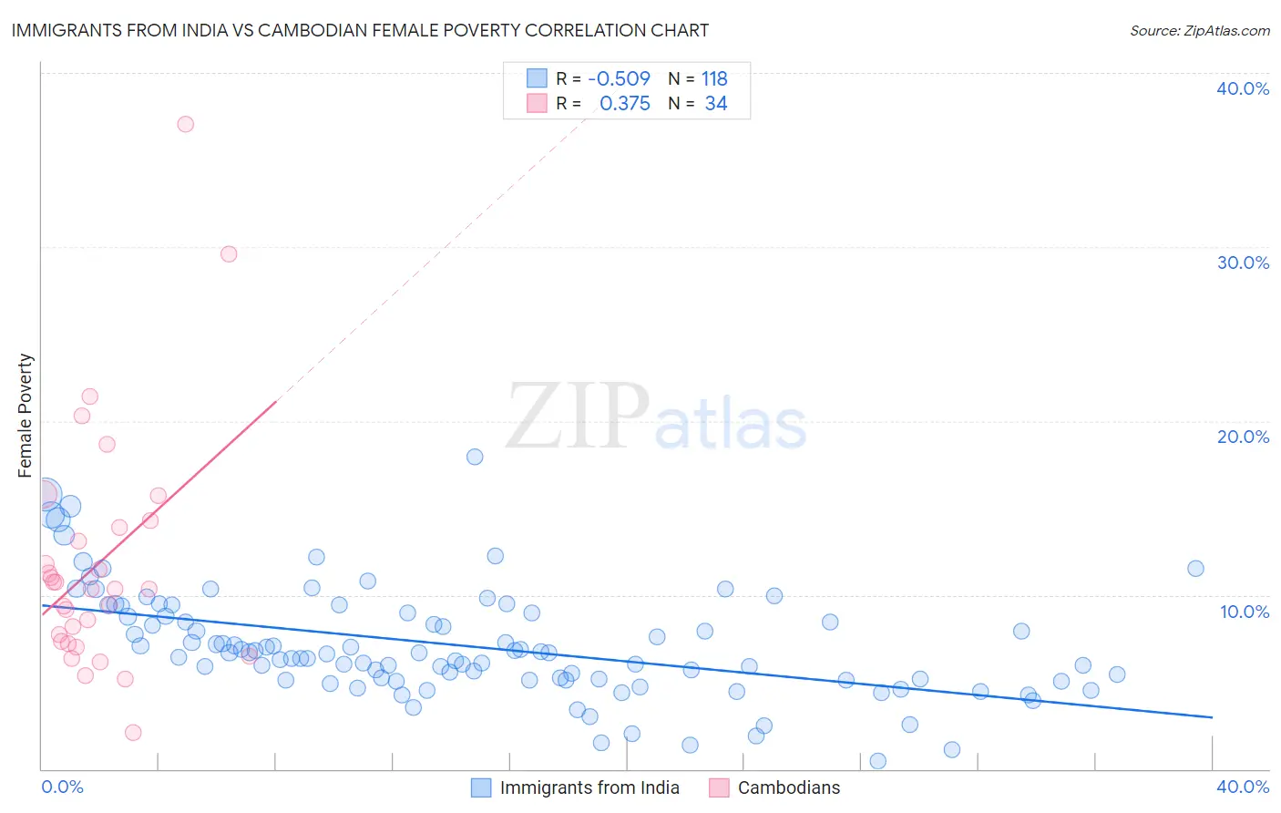 Immigrants from India vs Cambodian Female Poverty