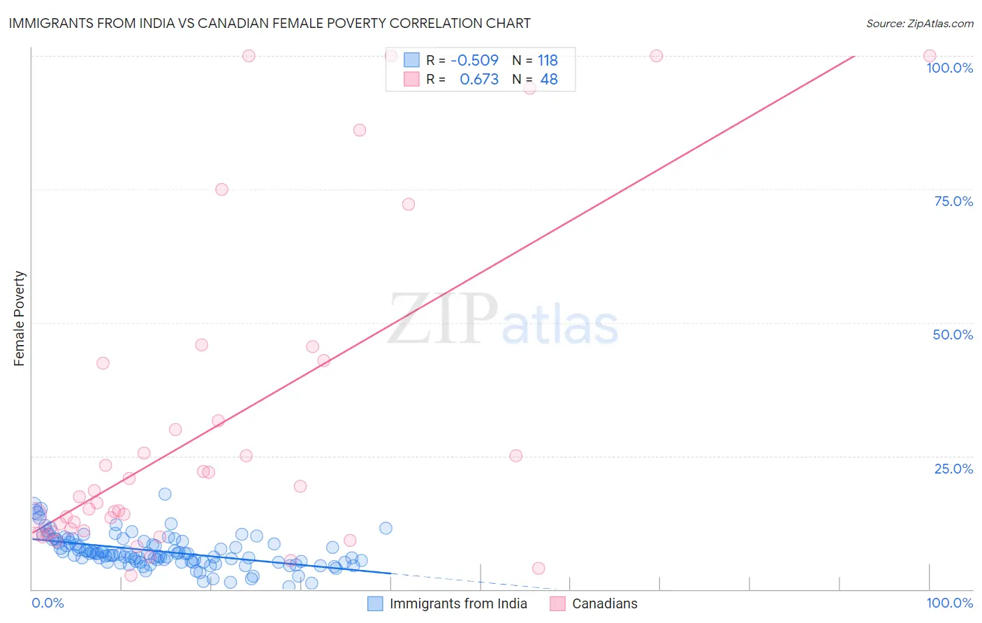 Immigrants from India vs Canadian Female Poverty