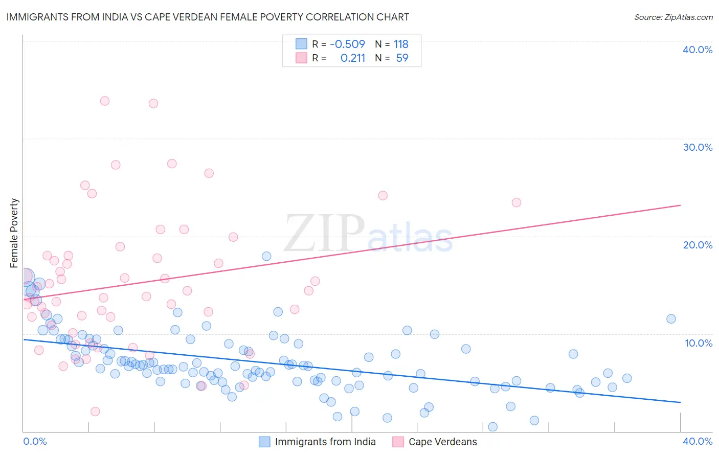 Immigrants from India vs Cape Verdean Female Poverty