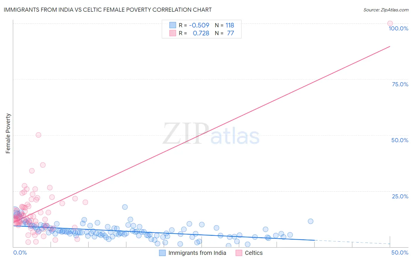 Immigrants from India vs Celtic Female Poverty