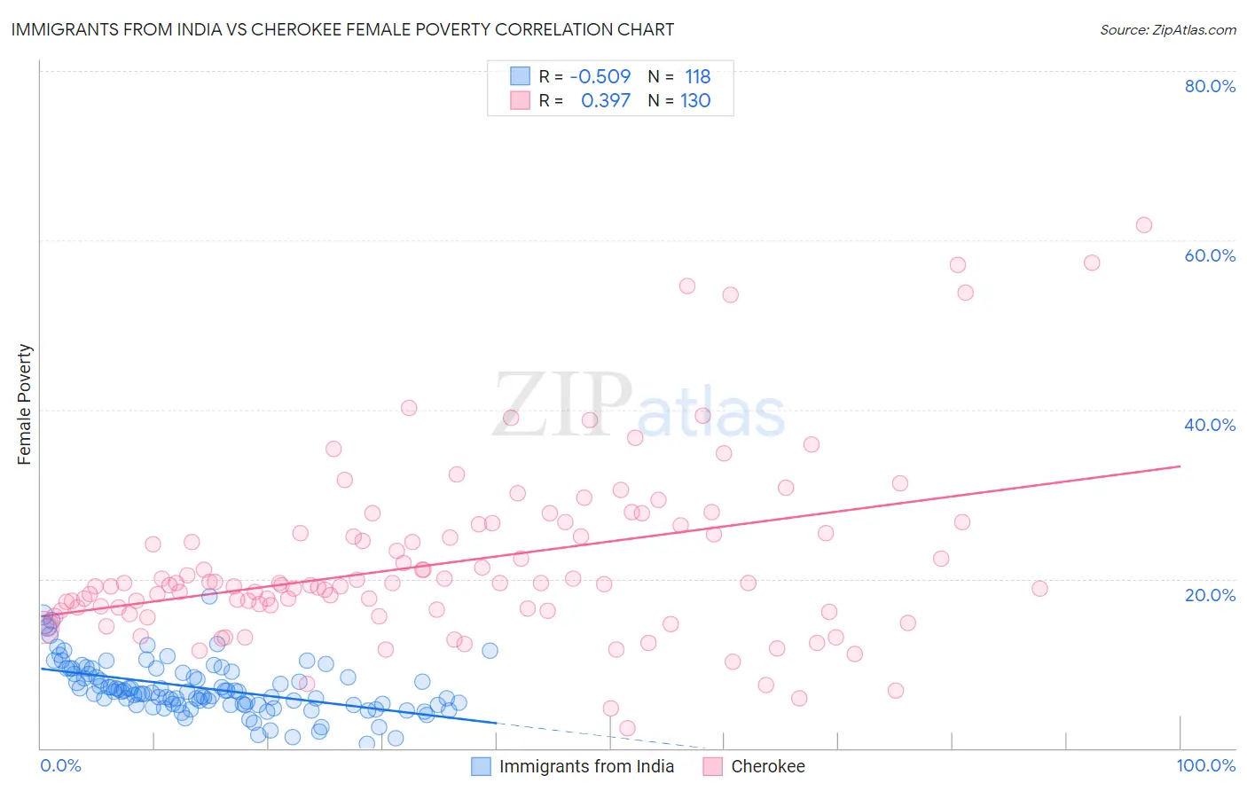 Immigrants from India vs Cherokee Female Poverty