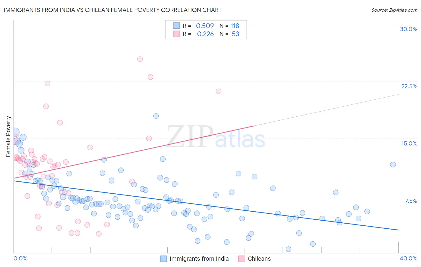 Immigrants from India vs Chilean Female Poverty