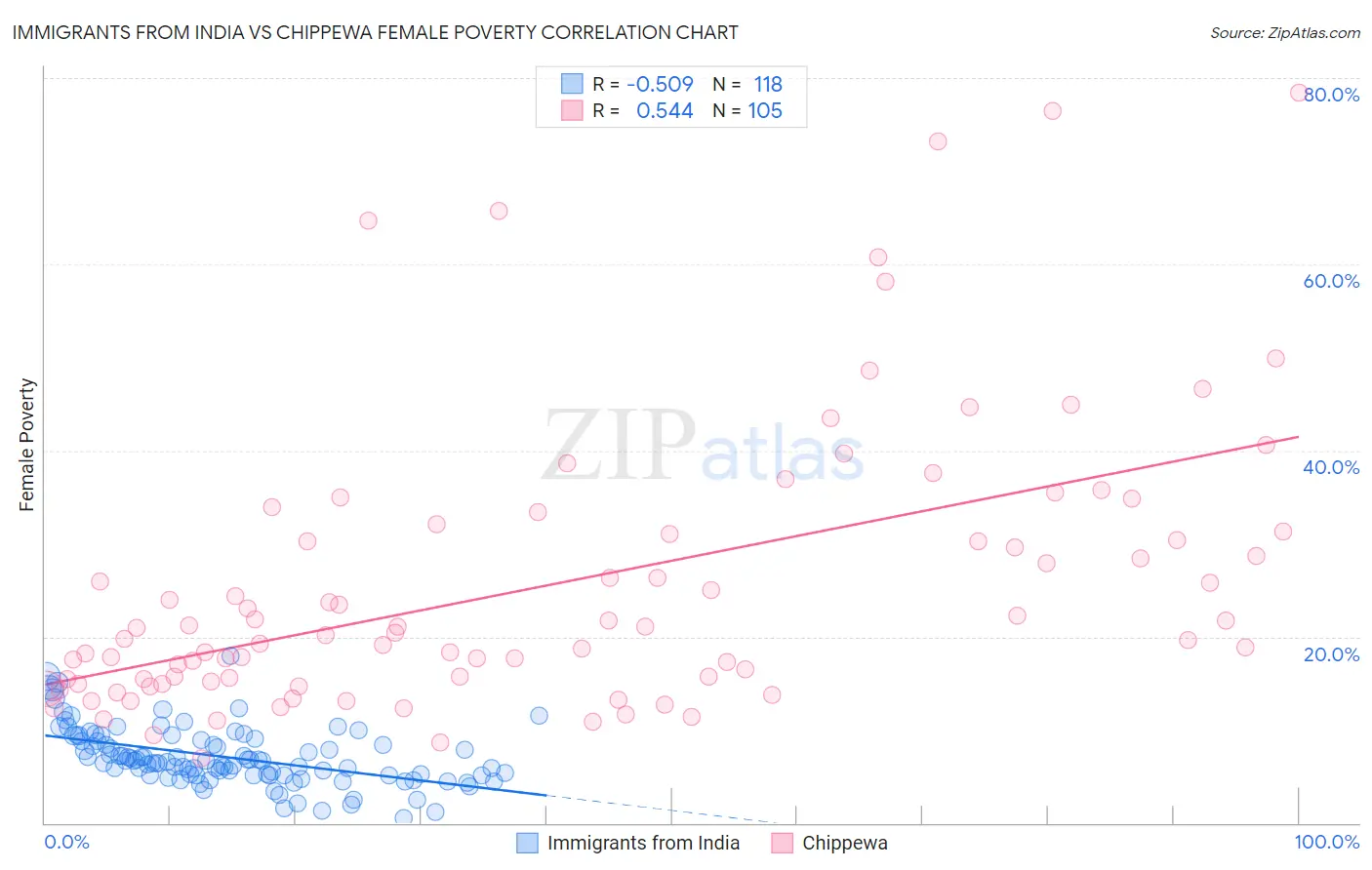 Immigrants from India vs Chippewa Female Poverty