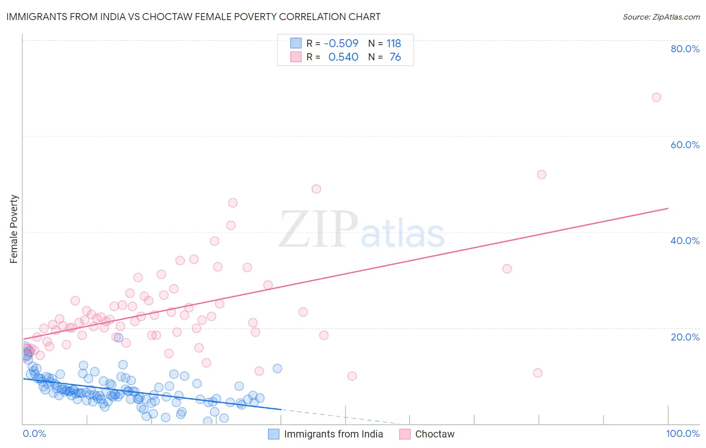 Immigrants from India vs Choctaw Female Poverty