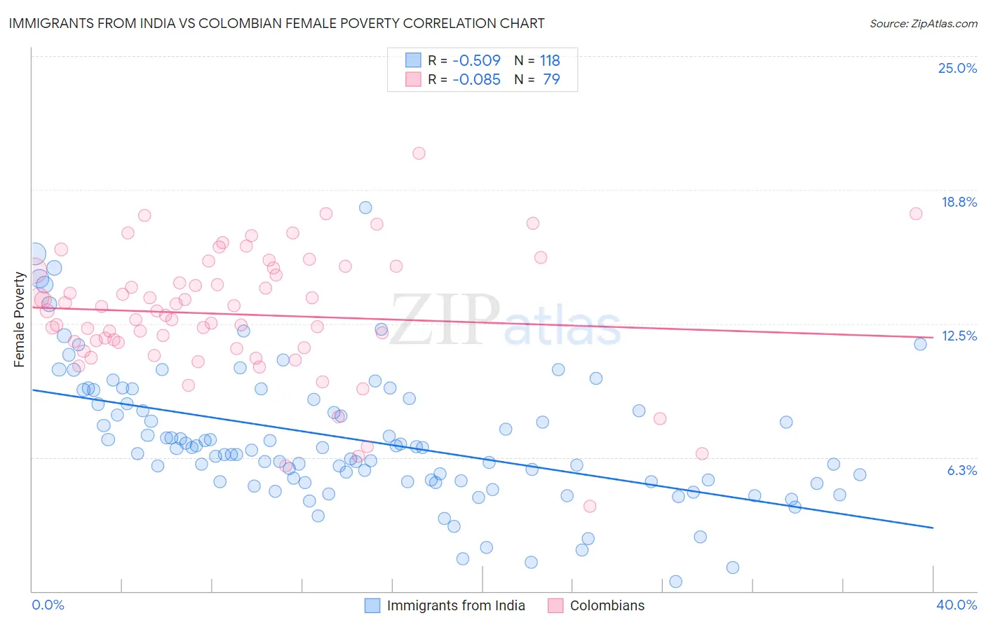 Immigrants from India vs Colombian Female Poverty