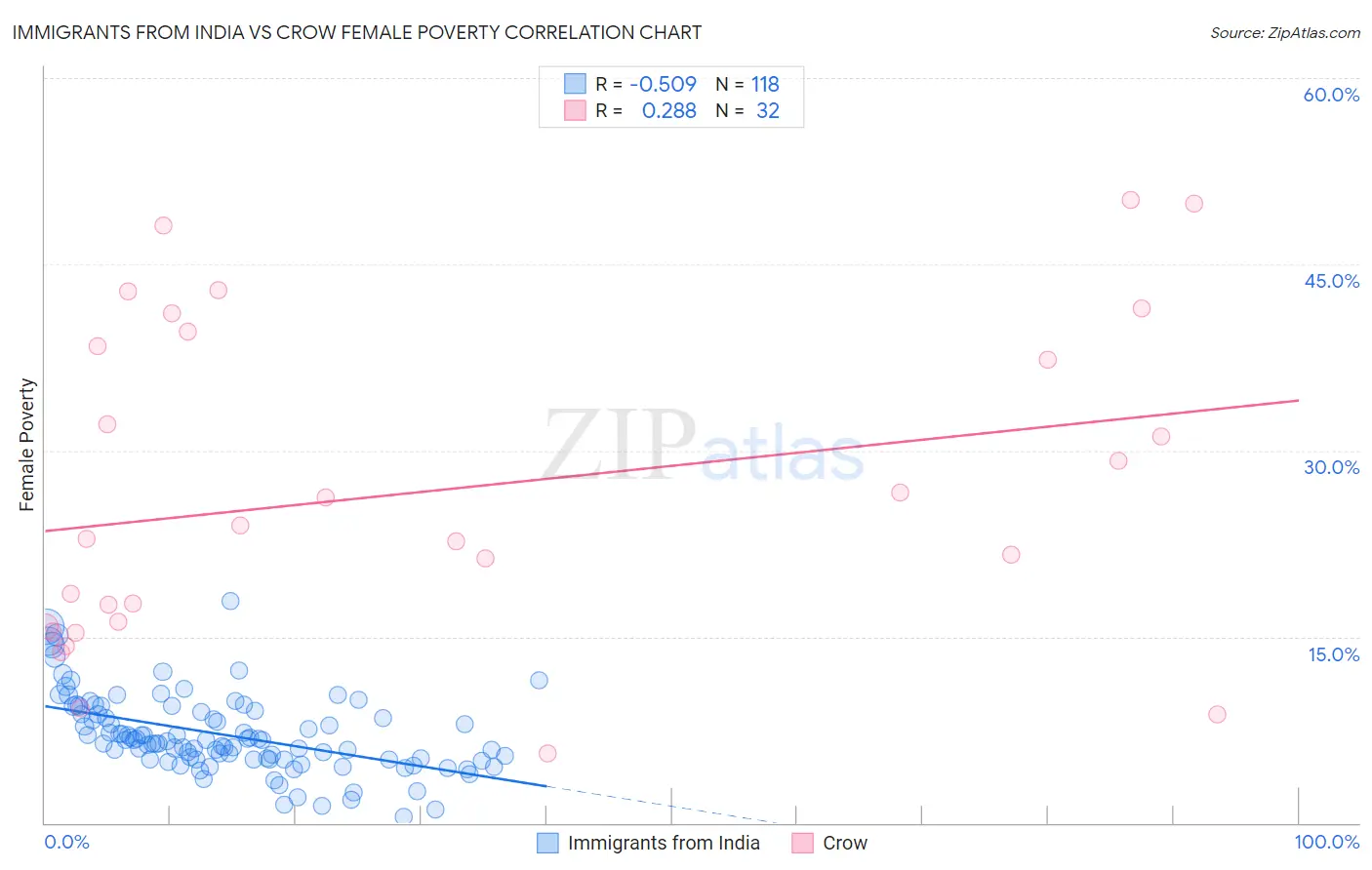 Immigrants from India vs Crow Female Poverty