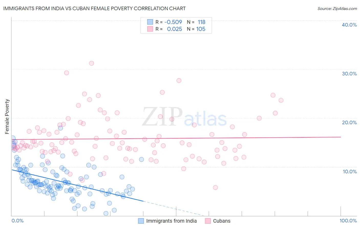 Immigrants from India vs Cuban Female Poverty