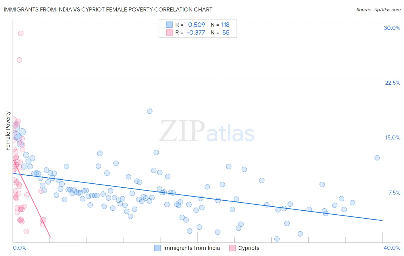 Immigrants from India vs Cypriot Female Poverty