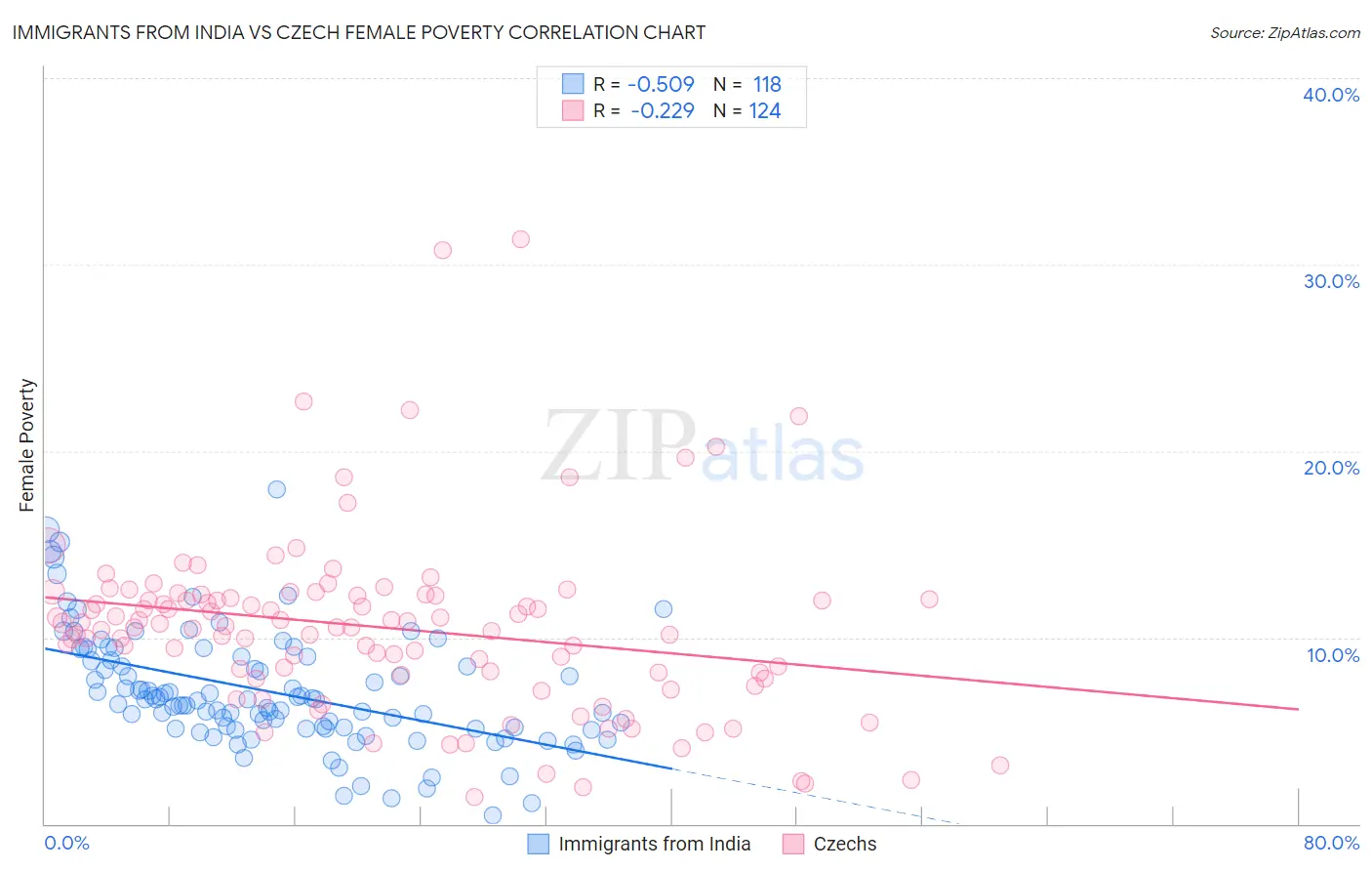 Immigrants from India vs Czech Female Poverty
