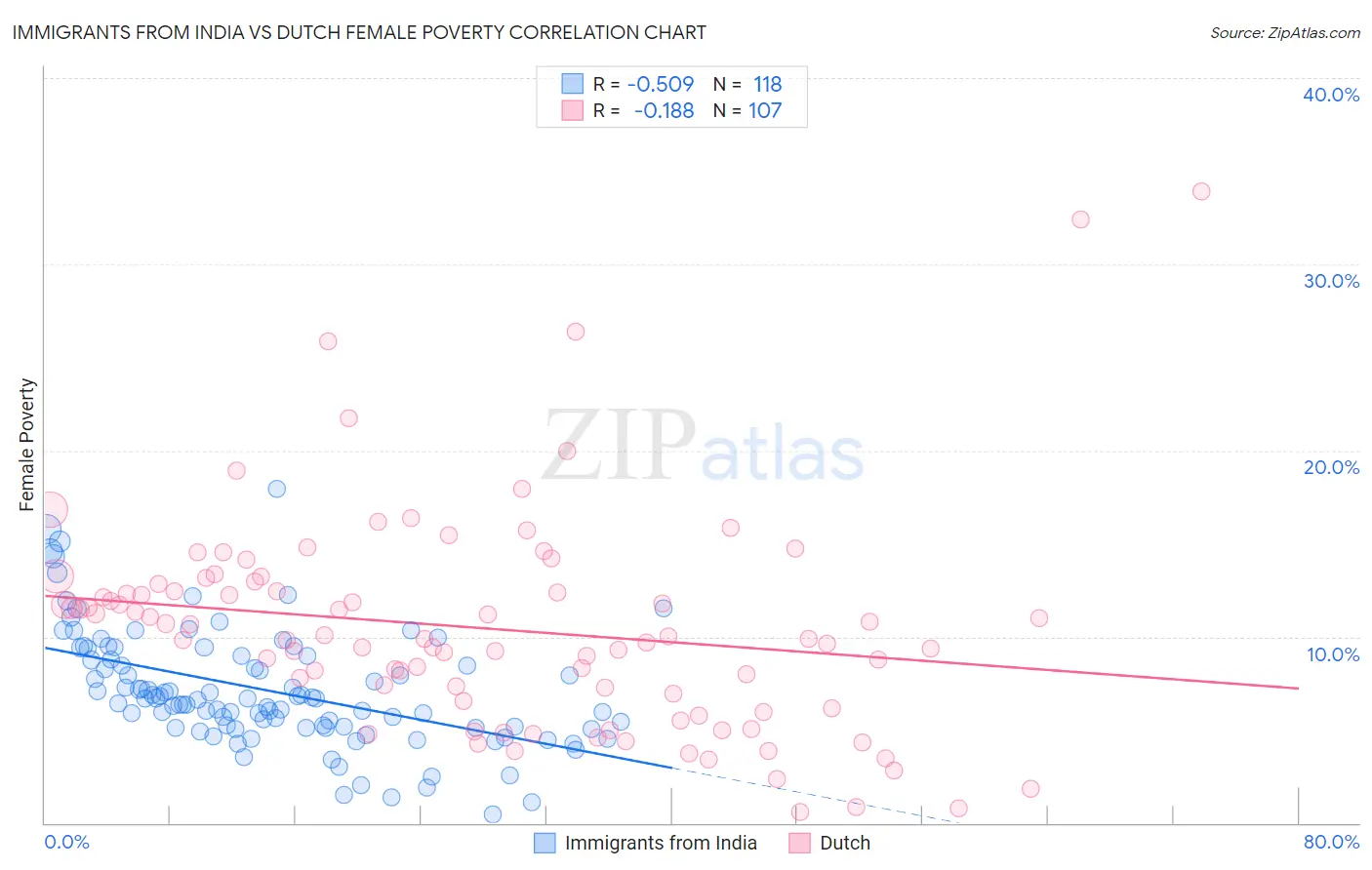 Immigrants from India vs Dutch Female Poverty