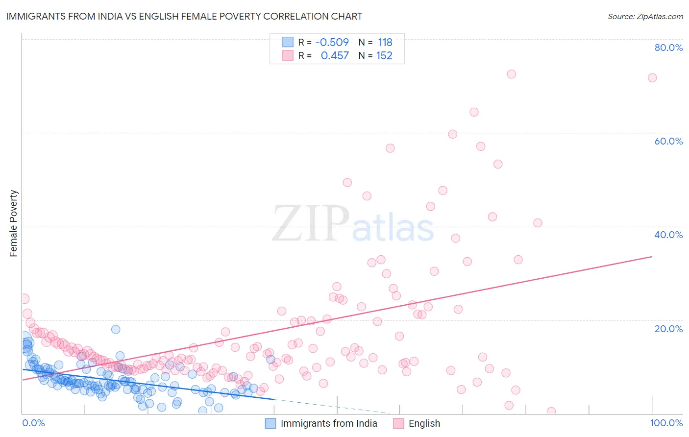 Immigrants from India vs English Female Poverty