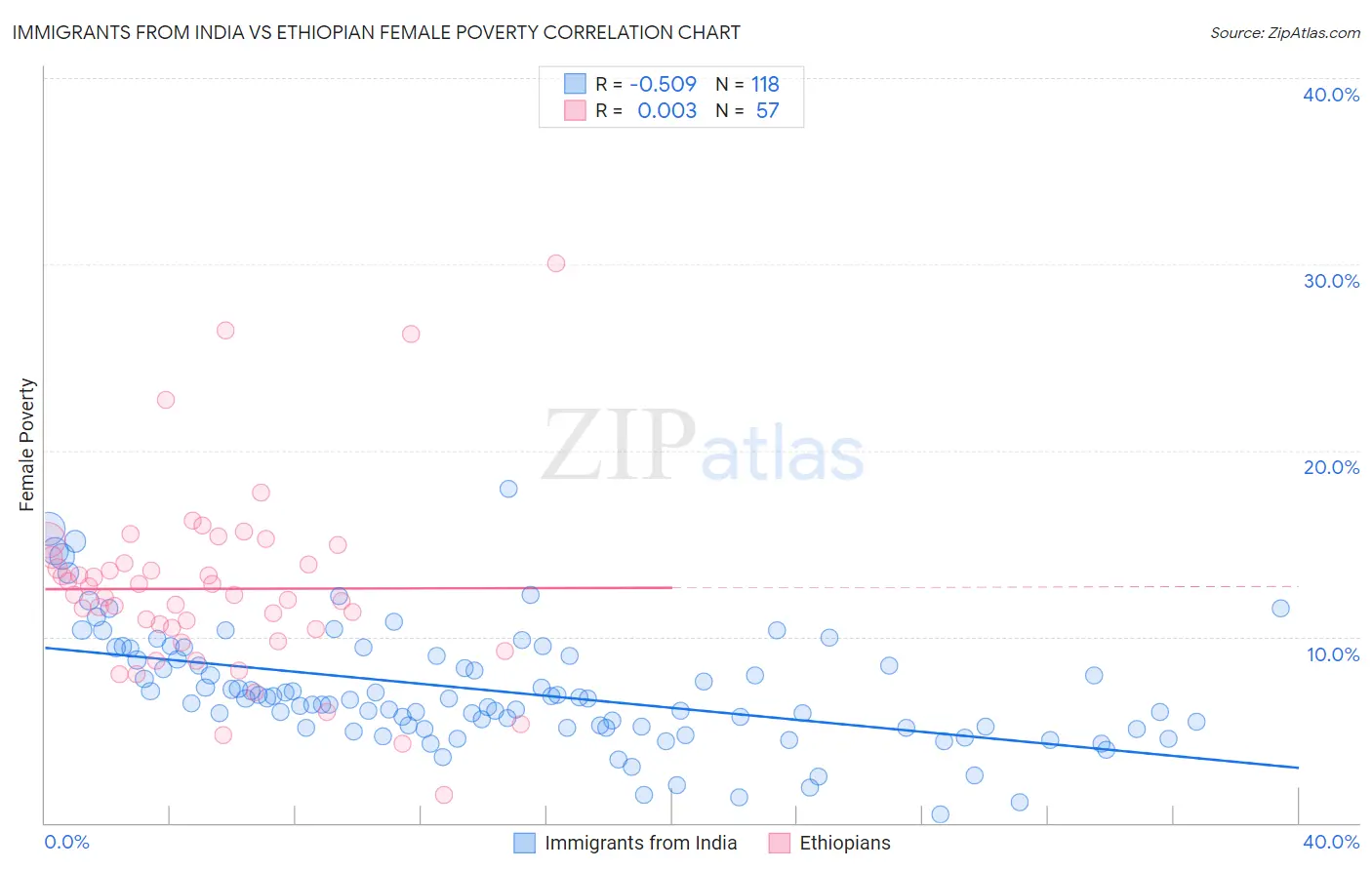 Immigrants from India vs Ethiopian Female Poverty
