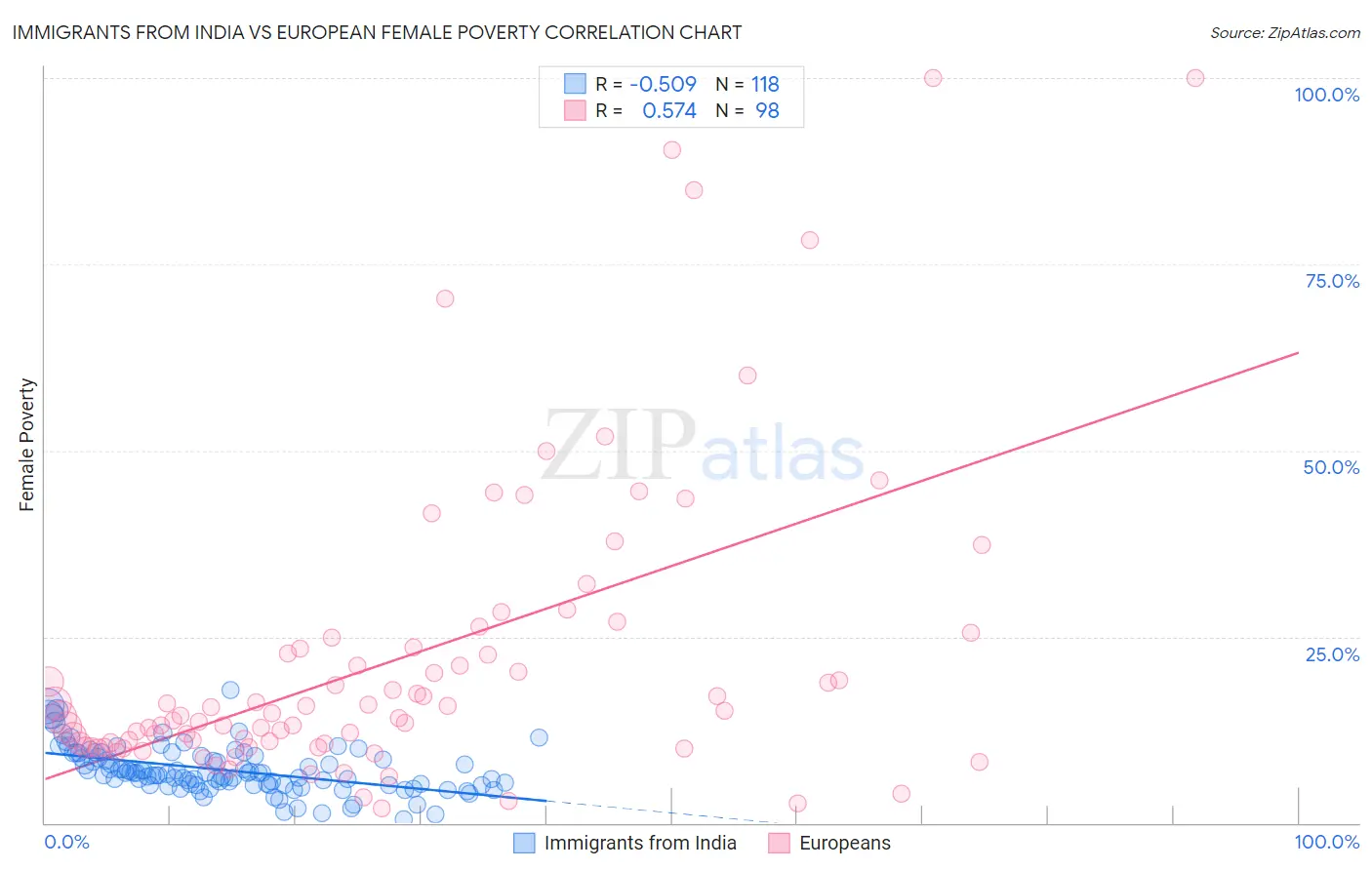 Immigrants from India vs European Female Poverty