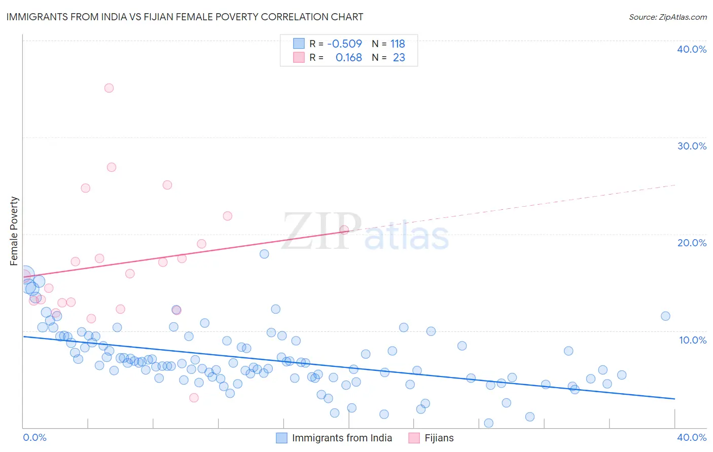 Immigrants from India vs Fijian Female Poverty