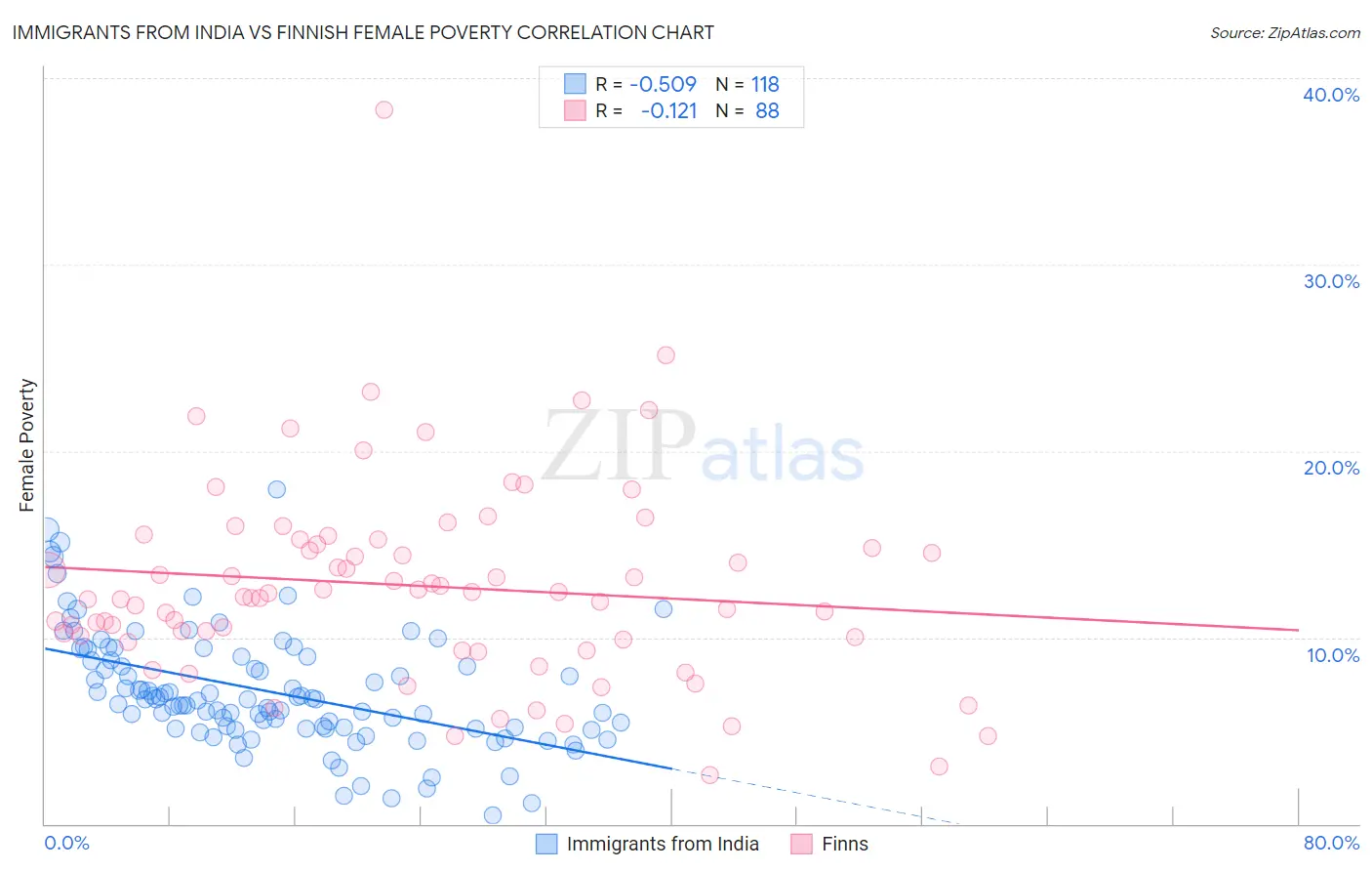 Immigrants from India vs Finnish Female Poverty