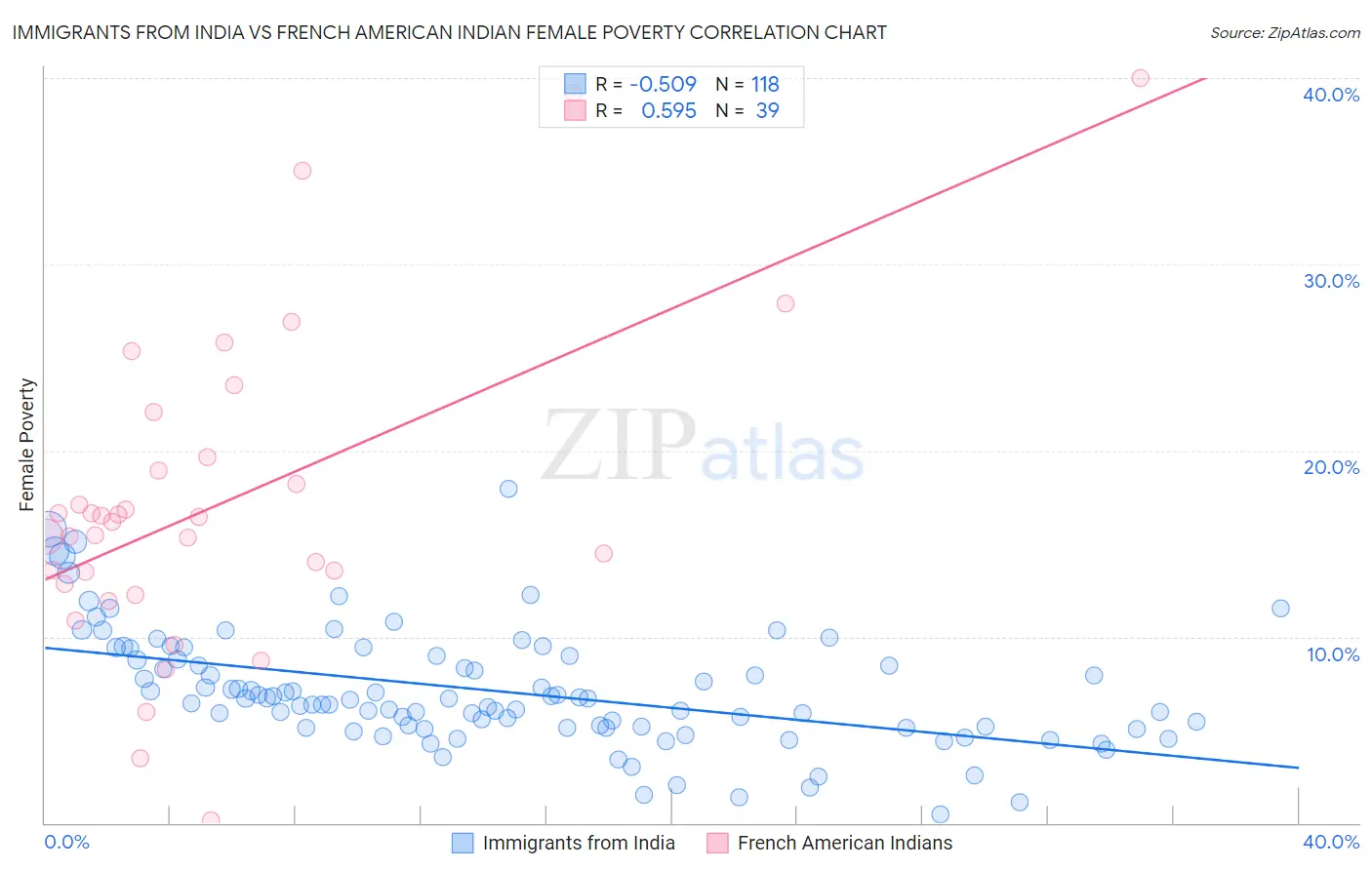Immigrants from India vs French American Indian Female Poverty