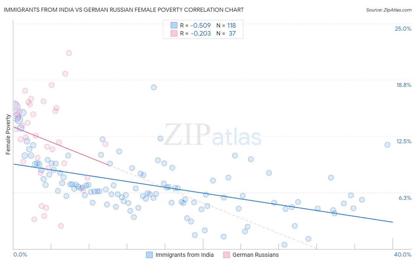 Immigrants from India vs German Russian Female Poverty