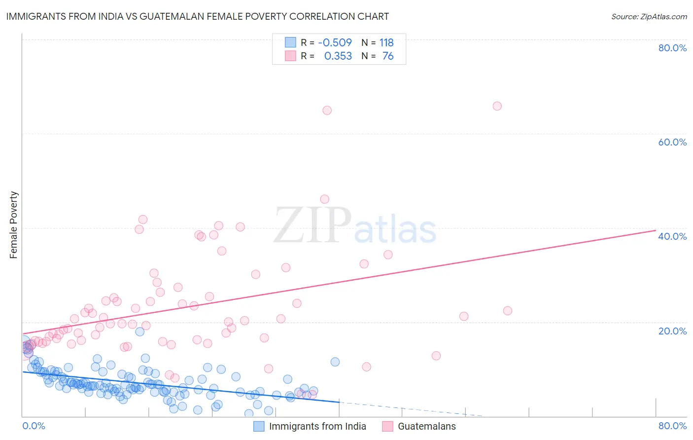 Immigrants from India vs Guatemalan Female Poverty