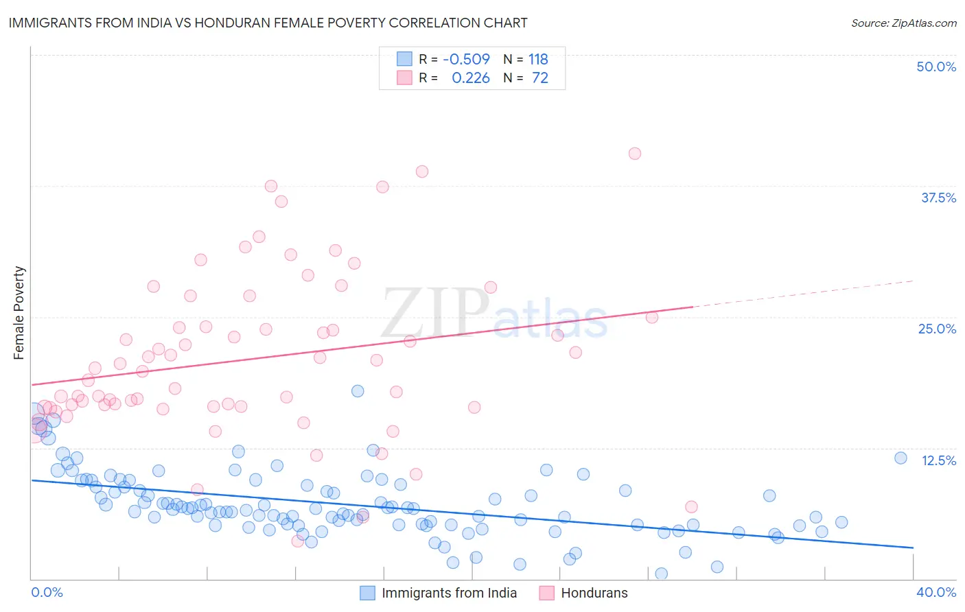 Immigrants from India vs Honduran Female Poverty