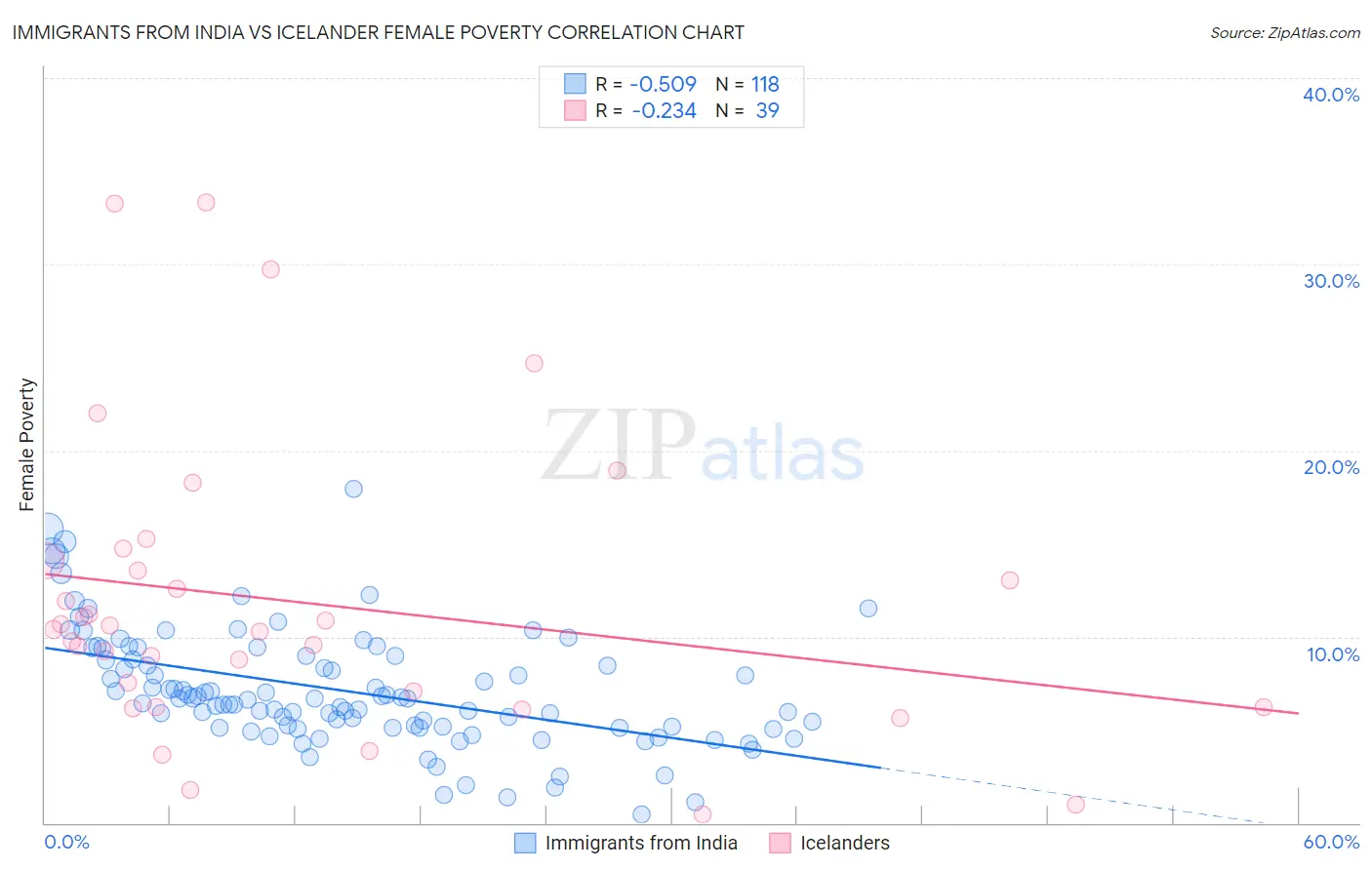 Immigrants from India vs Icelander Female Poverty