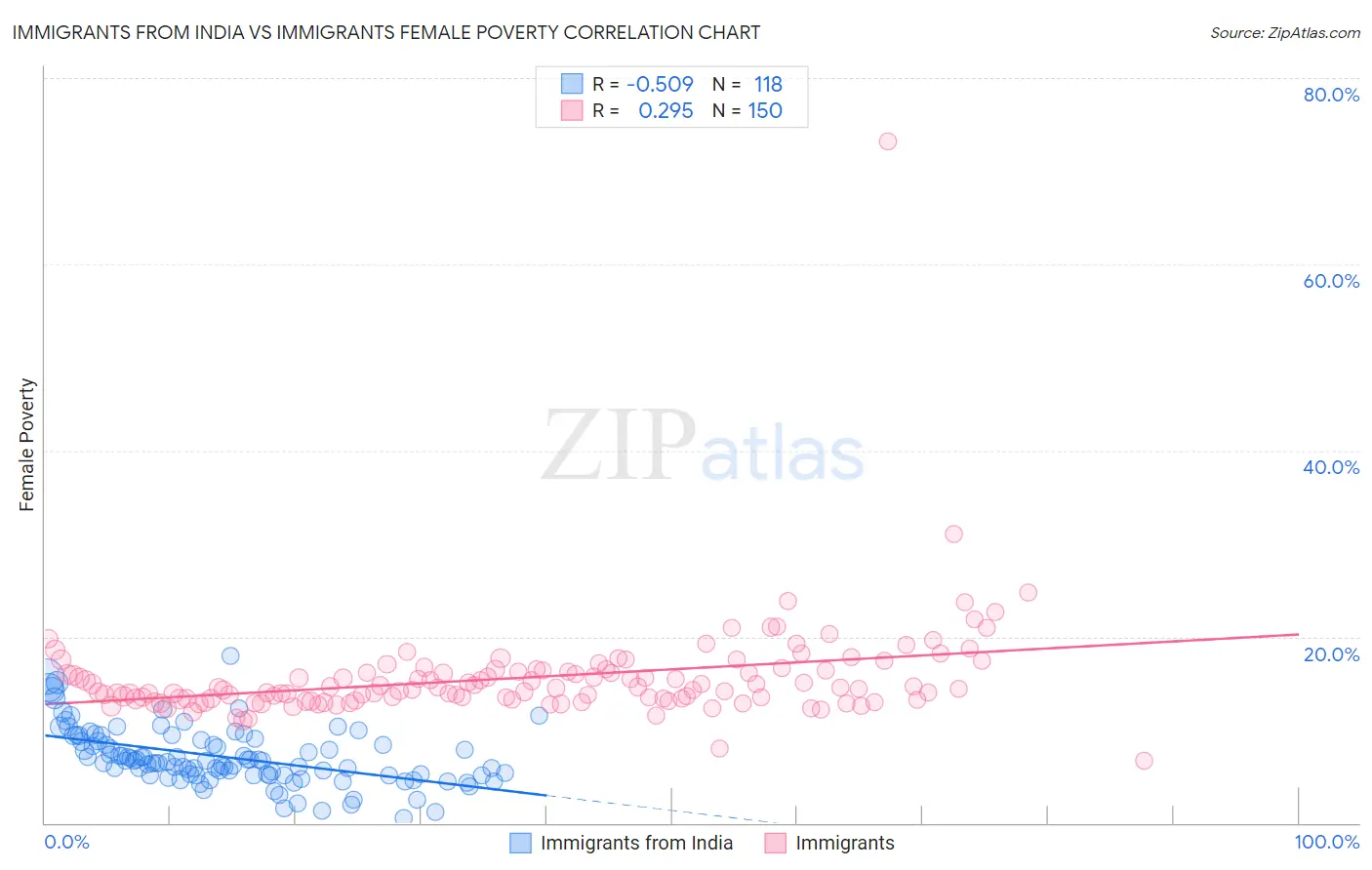 Immigrants from India vs Immigrants Female Poverty