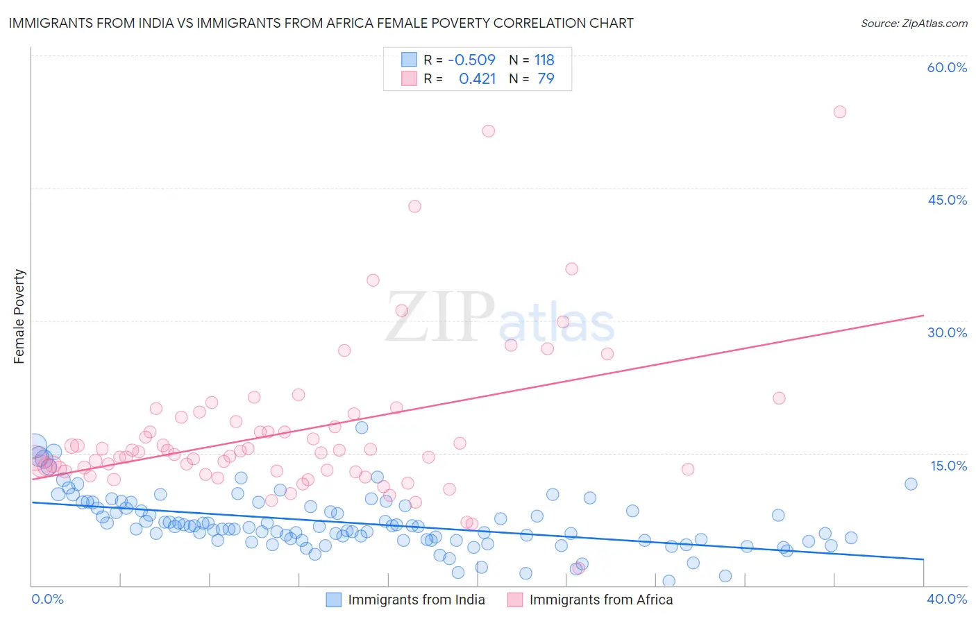 Immigrants from India vs Immigrants from Africa Female Poverty