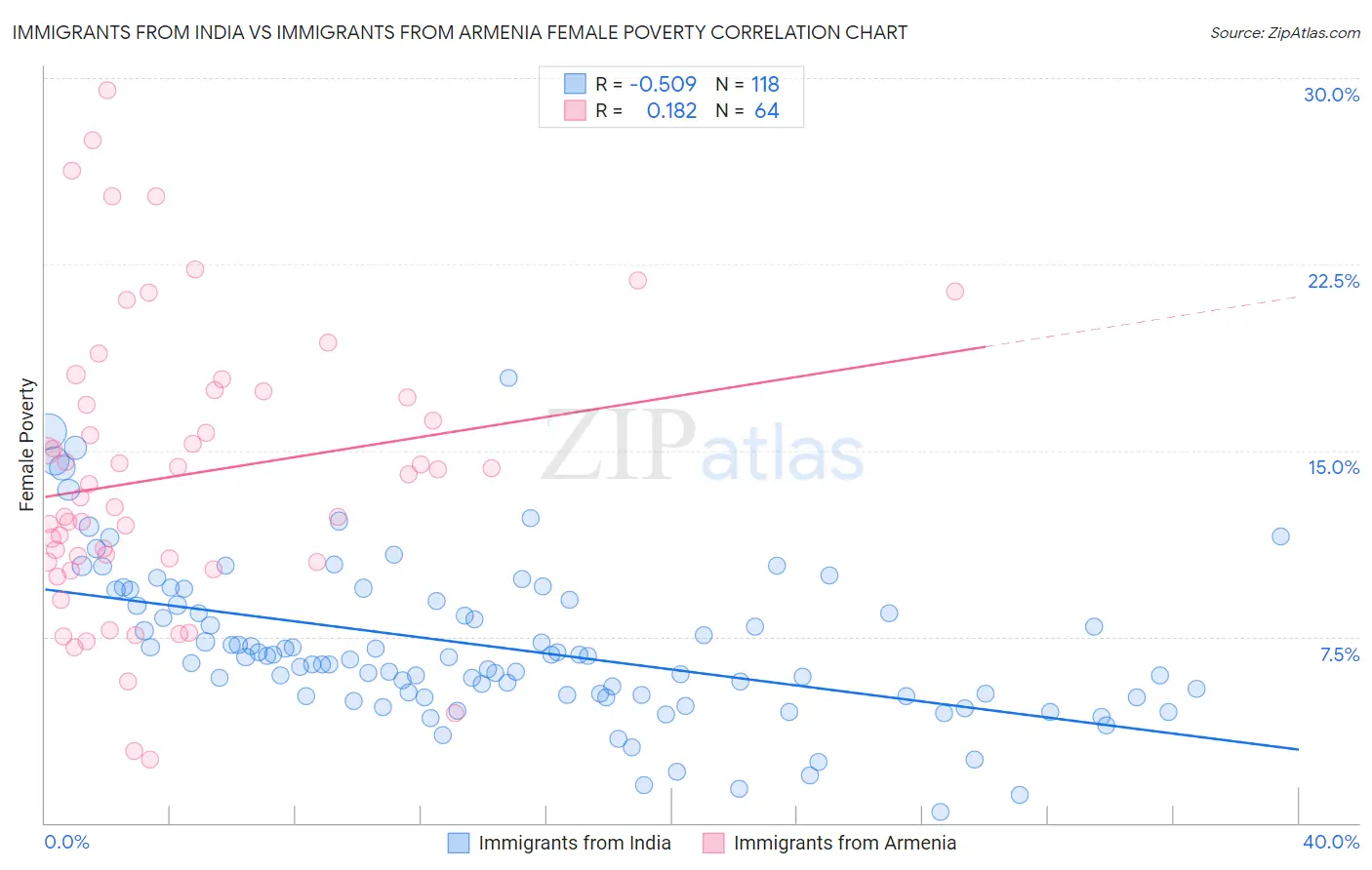 Immigrants from India vs Immigrants from Armenia Female Poverty