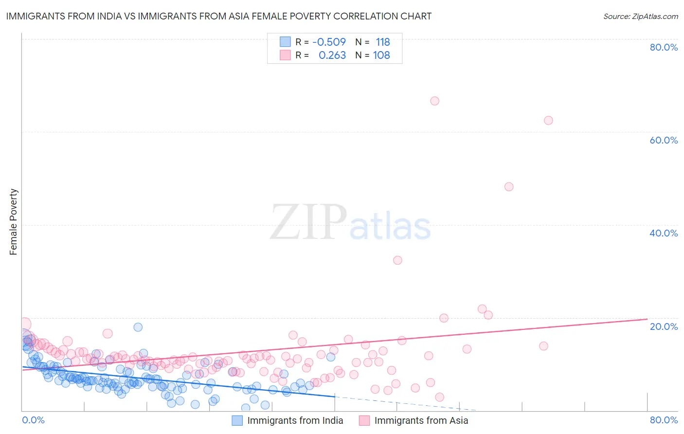 Immigrants from India vs Immigrants from Asia Female Poverty