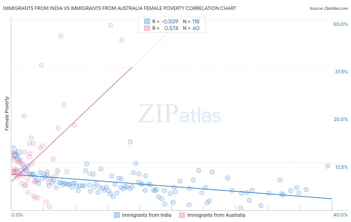 Immigrants from India vs Immigrants from Australia Female Poverty