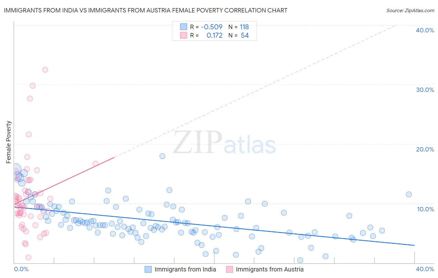 Immigrants from India vs Immigrants from Austria Female Poverty