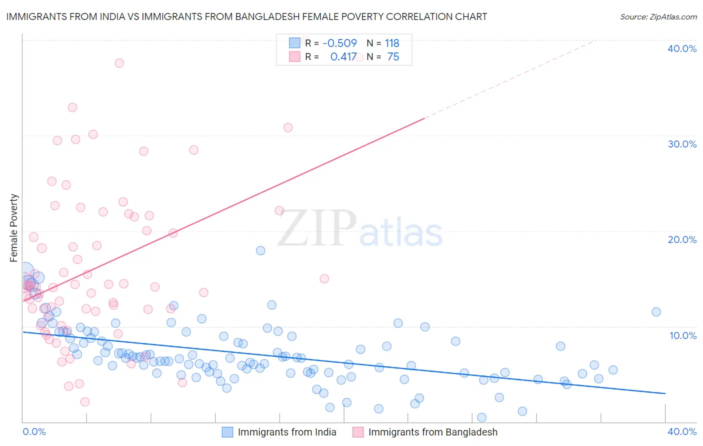 Immigrants from India vs Immigrants from Bangladesh Female Poverty