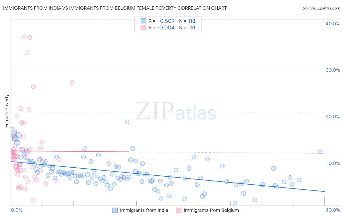 Immigrants from India vs Immigrants from Belgium Female Poverty
